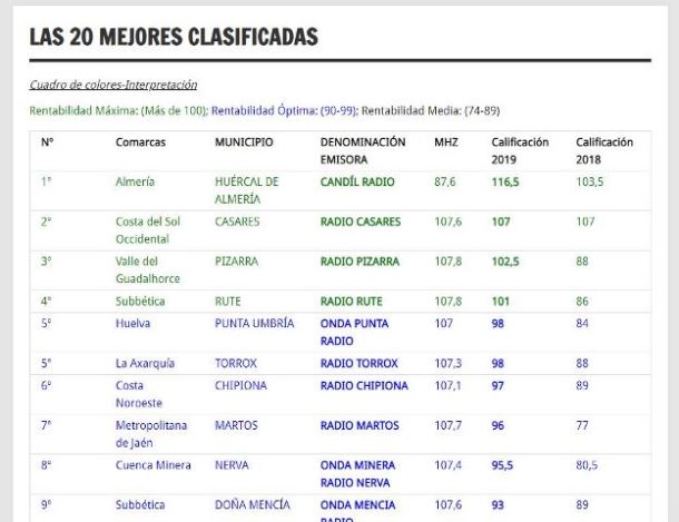 ranking 10 mejores copy